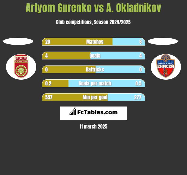 Artyom Gurenko vs A. Okladnikov h2h player stats