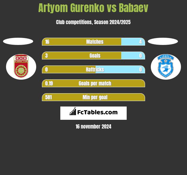 Artyom Gurenko vs Babaev h2h player stats