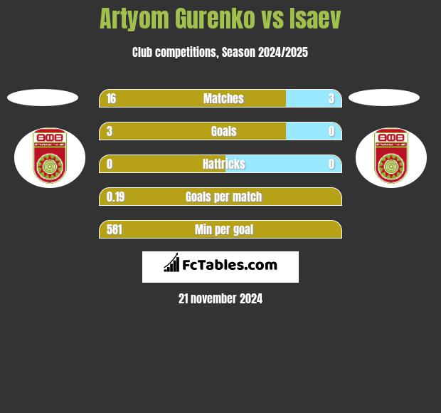 Artyom Gurenko vs Isaev h2h player stats