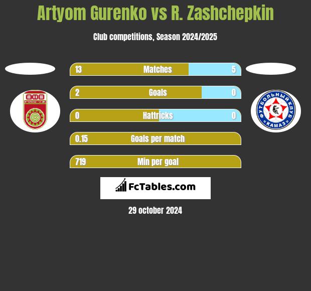 Artyom Gurenko vs R. Zashchepkin h2h player stats