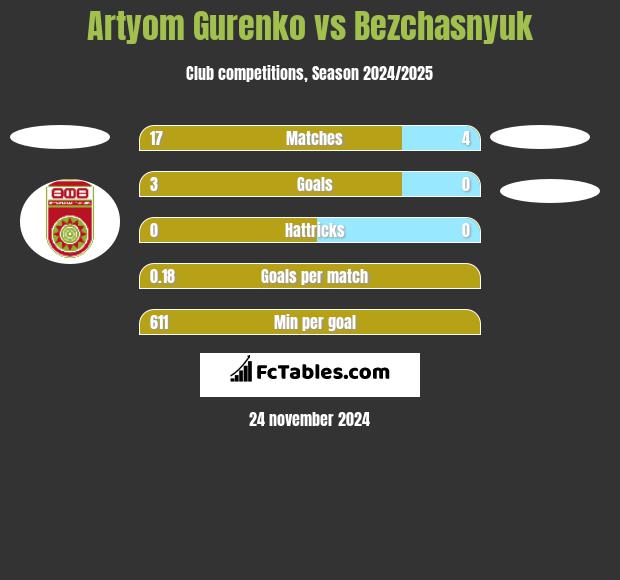 Artyom Gurenko vs Bezchasnyuk h2h player stats