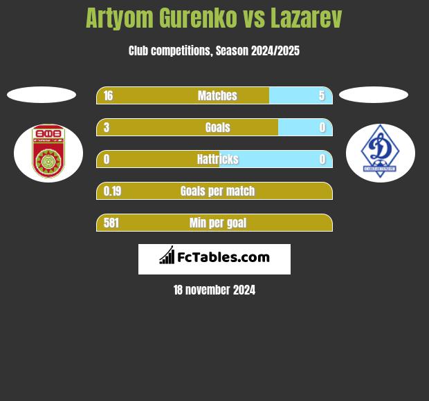 Artyom Gurenko vs Lazarev h2h player stats