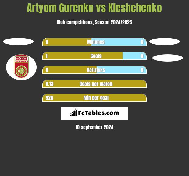 Artyom Gurenko vs Kleshchenko h2h player stats