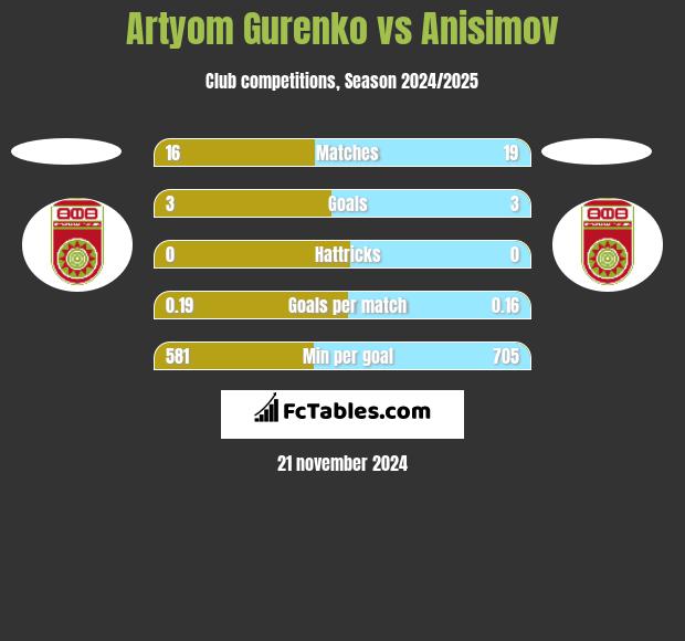 Artyom Gurenko vs Anisimov h2h player stats