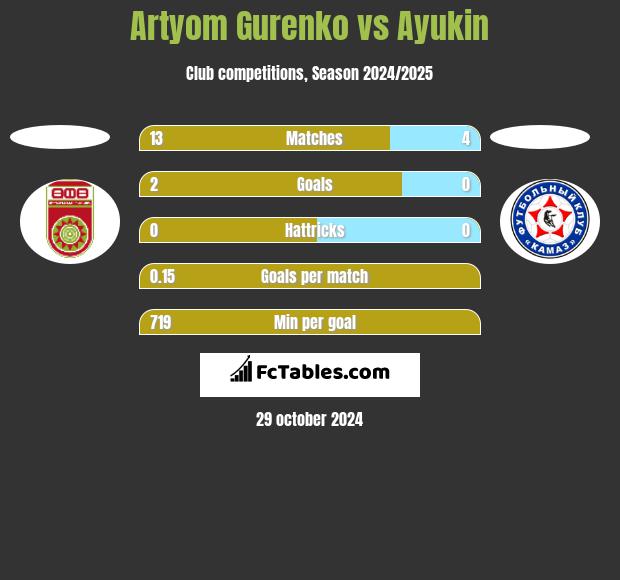 Artyom Gurenko vs Ayukin h2h player stats