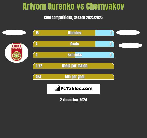 Artyom Gurenko vs Chernyakov h2h player stats