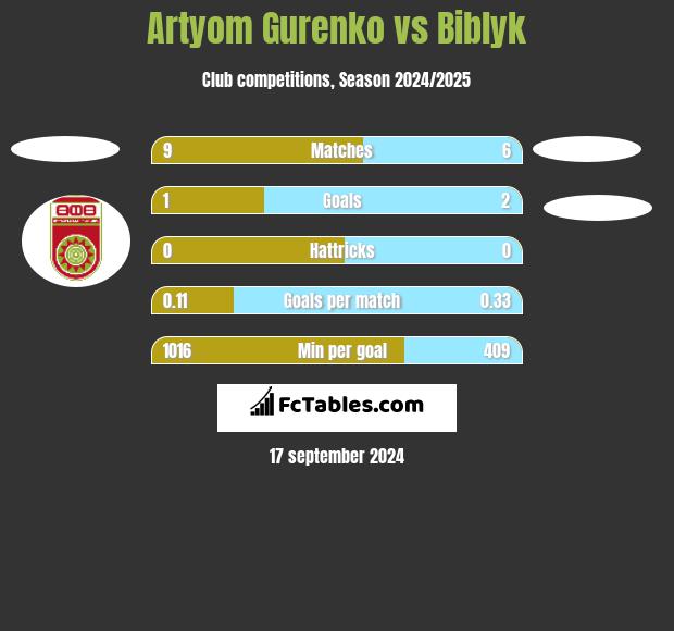 Artyom Gurenko vs Biblyk h2h player stats