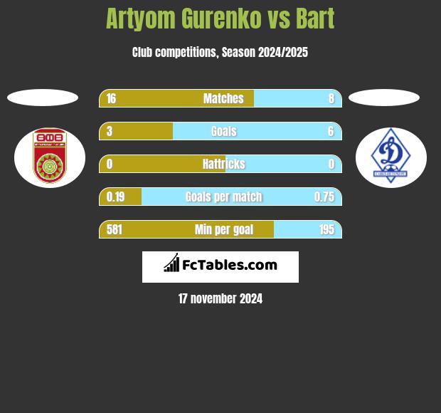 Artyom Gurenko vs Bart h2h player stats