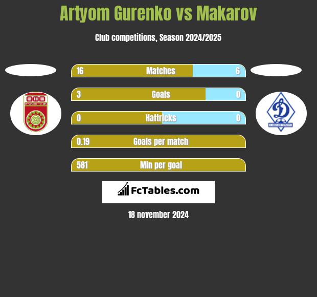 Artyom Gurenko vs Makarov h2h player stats