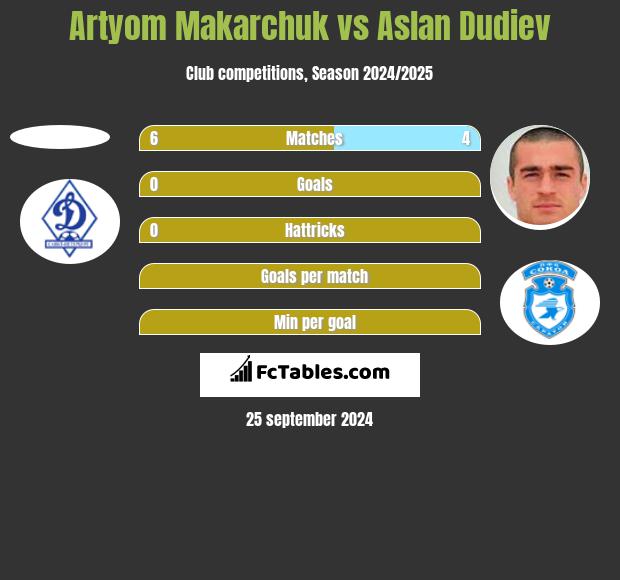 Artyom Makarchuk vs Aslan Dudiev h2h player stats