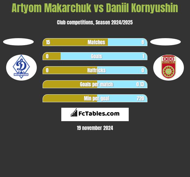 Artyom Makarchuk vs Daniil Kornyushin h2h player stats