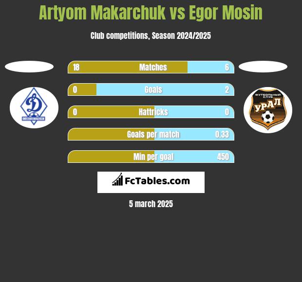 Artyom Makarchuk vs Egor Mosin h2h player stats