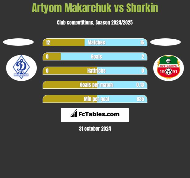 Artyom Makarchuk vs Shorkin h2h player stats