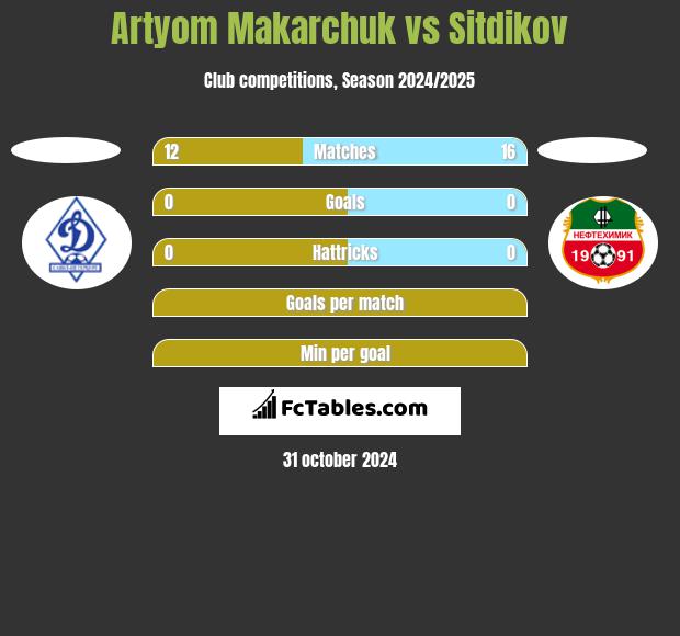 Artyom Makarchuk vs Sitdikov h2h player stats