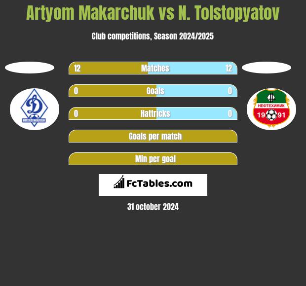 Artyom Makarchuk vs N. Tolstopyatov h2h player stats