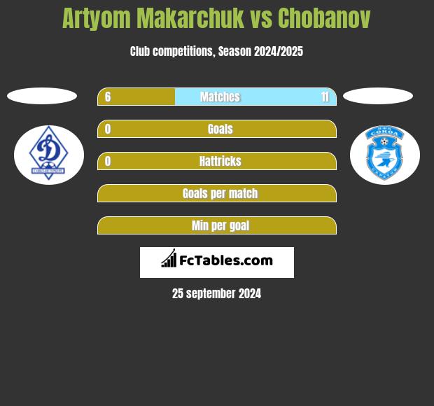 Artyom Makarchuk vs Chobanov h2h player stats