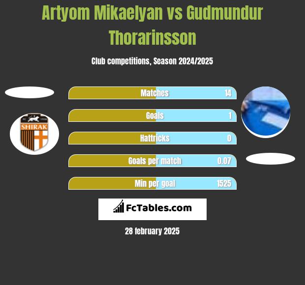 Artyom Mikaelyan vs Gudmundur Thorarinsson h2h player stats