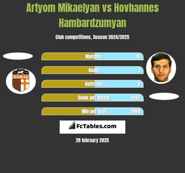 Artyom Mikaelyan vs Hovhannes Hambardzumyan h2h player stats