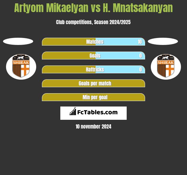 Artyom Mikaelyan vs H. Mnatsakanyan h2h player stats