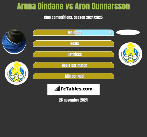 Aruna Dindane vs Aron Gunnarsson h2h player stats