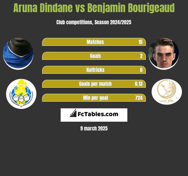 Aruna Dindane vs Benjamin Bourigeaud h2h player stats