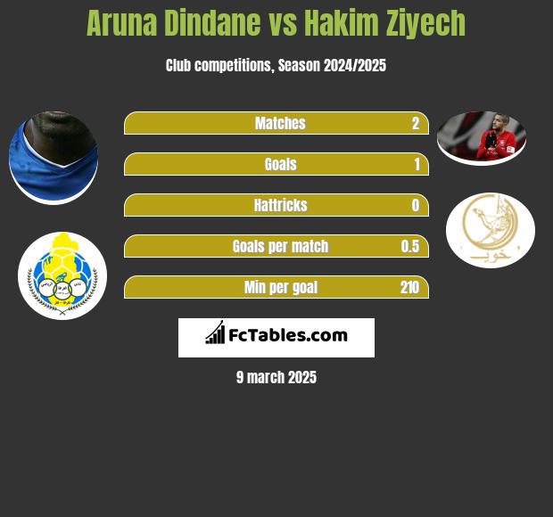 Aruna Dindane vs Hakim Ziyech h2h player stats