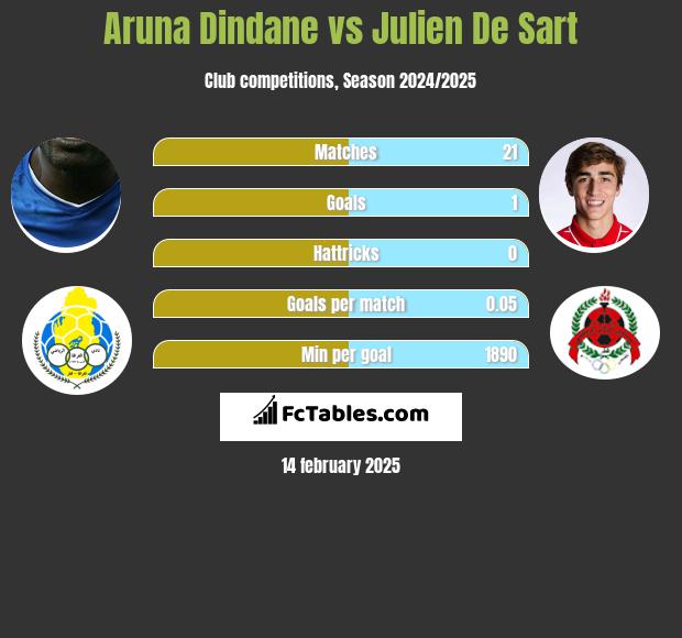 Aruna Dindane vs Julien De Sart h2h player stats