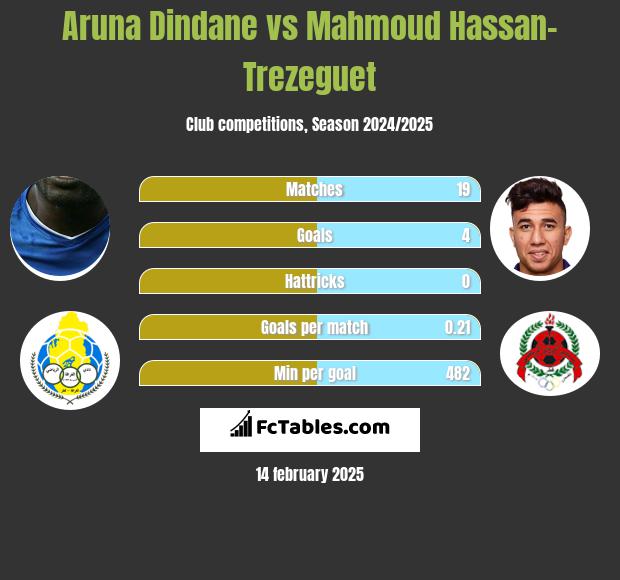 Aruna Dindane vs Mahmoud Hassan-Trezeguet h2h player stats