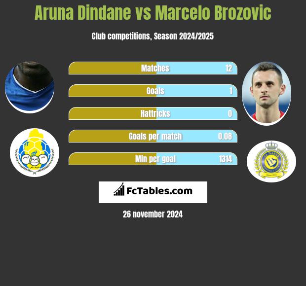 Aruna Dindane vs Marcelo Brozović h2h player stats