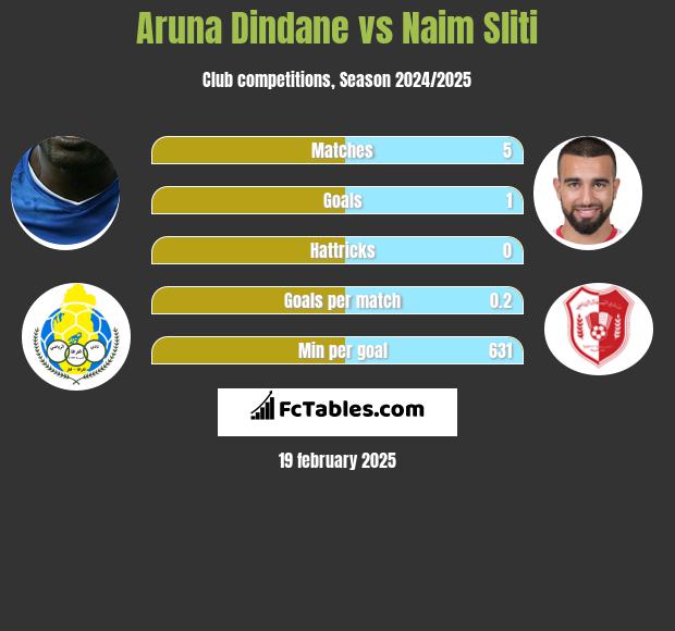 Aruna Dindane vs Naim Sliti h2h player stats