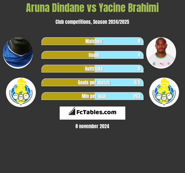 Aruna Dindane vs Yacine Brahimi h2h player stats