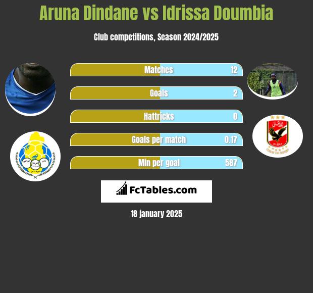 Aruna Dindane vs Idrissa Doumbia h2h player stats