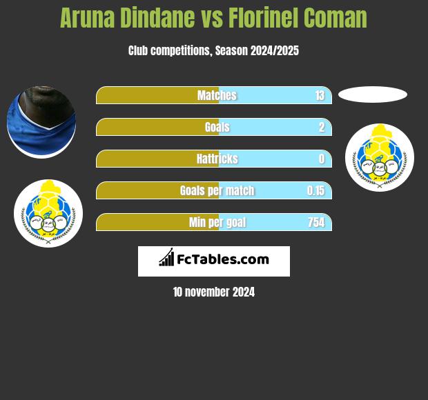 Aruna Dindane vs Florinel Coman h2h player stats