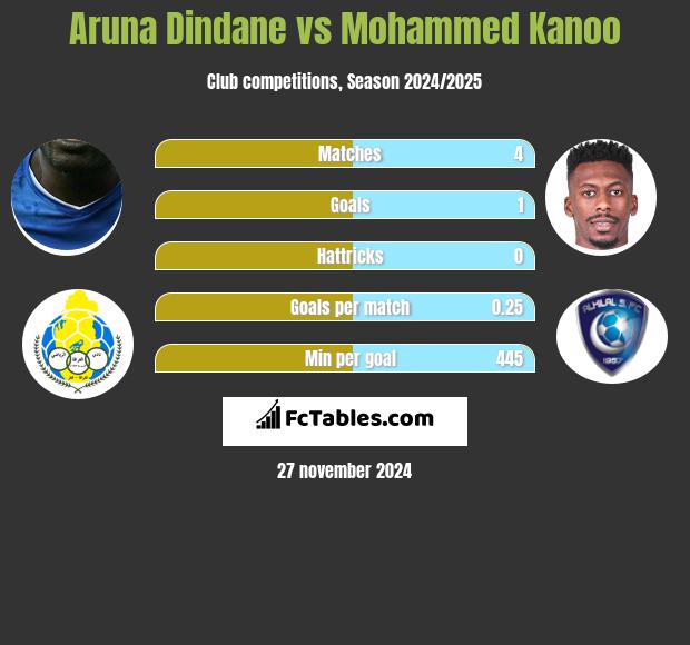 Aruna Dindane vs Mohammed Kanoo h2h player stats