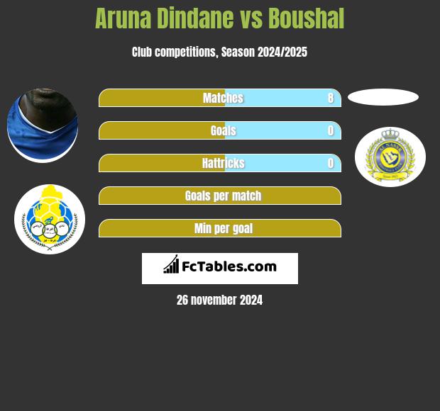 Aruna Dindane vs Boushal h2h player stats