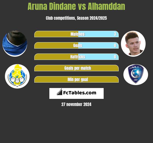 Aruna Dindane vs Alhamddan h2h player stats