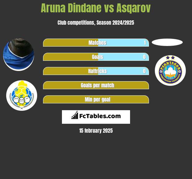 Aruna Dindane vs Asqarov h2h player stats