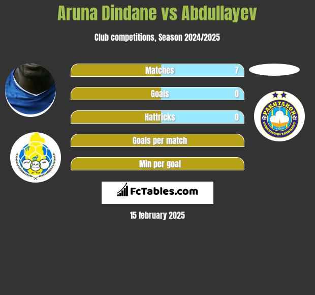 Aruna Dindane vs Abdullayev h2h player stats