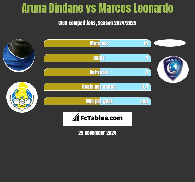 Aruna Dindane vs Marcos Leonardo h2h player stats