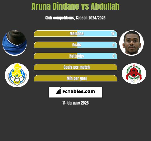 Aruna Dindane vs Abdullah h2h player stats