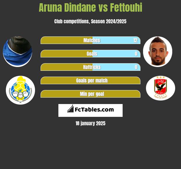 Aruna Dindane vs Fettouhi h2h player stats