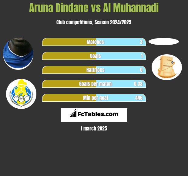 Aruna Dindane vs Al Muhannadi h2h player stats