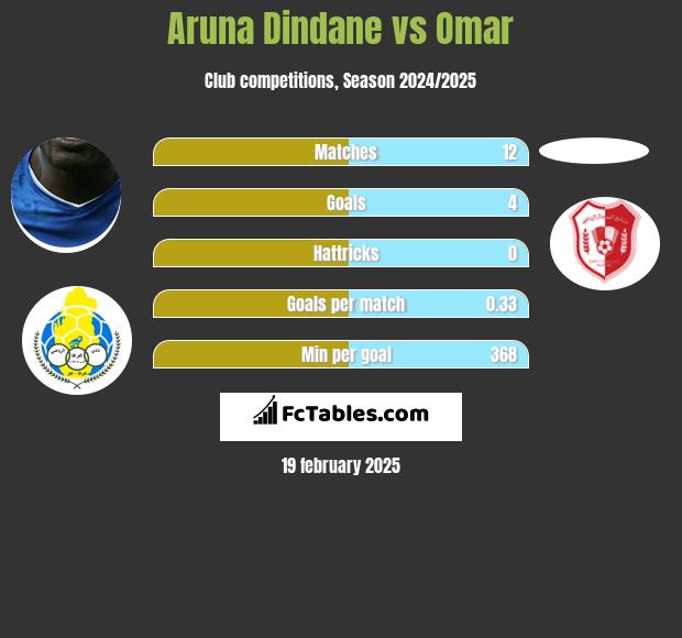 Aruna Dindane vs Omar h2h player stats