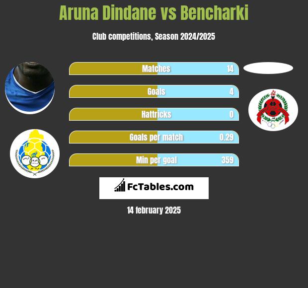 Aruna Dindane vs Bencharki h2h player stats