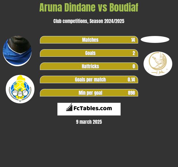 Aruna Dindane vs Boudiaf h2h player stats