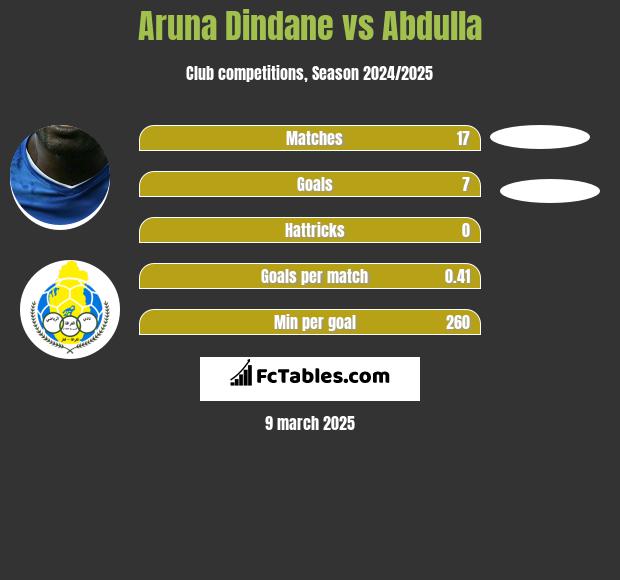 Aruna Dindane vs Abdulla h2h player stats