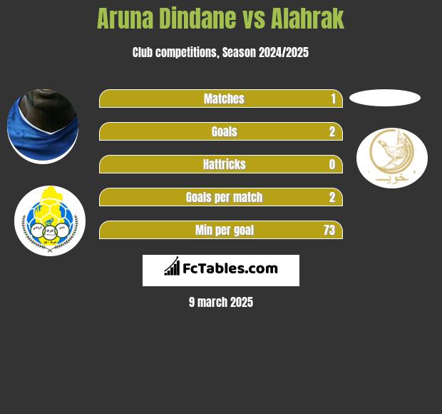 Aruna Dindane vs Alahrak h2h player stats