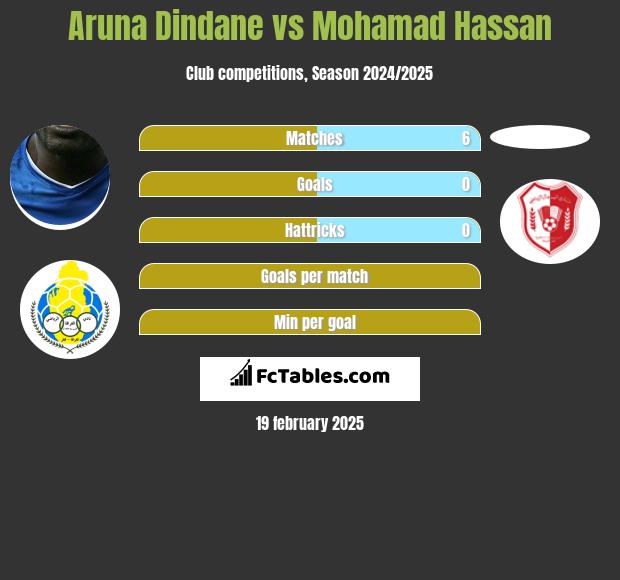 Aruna Dindane vs Mohamad Hassan h2h player stats