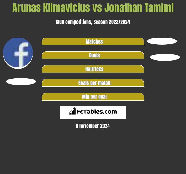 Arunas Klimavicius vs Jonathan Tamimi h2h player stats