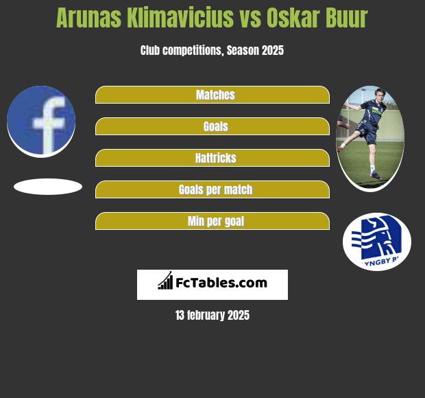 Arunas Klimavicius vs Oskar Buur h2h player stats